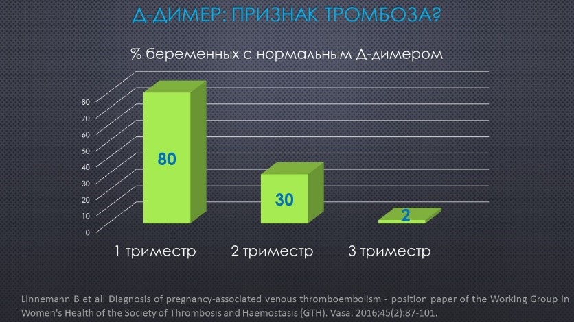 Сдать анализ Д-димер при беременности: цена, отзывы — Медицинский женский центр в Москве